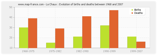 La Chaux : Evolution of births and deaths between 1968 and 2007